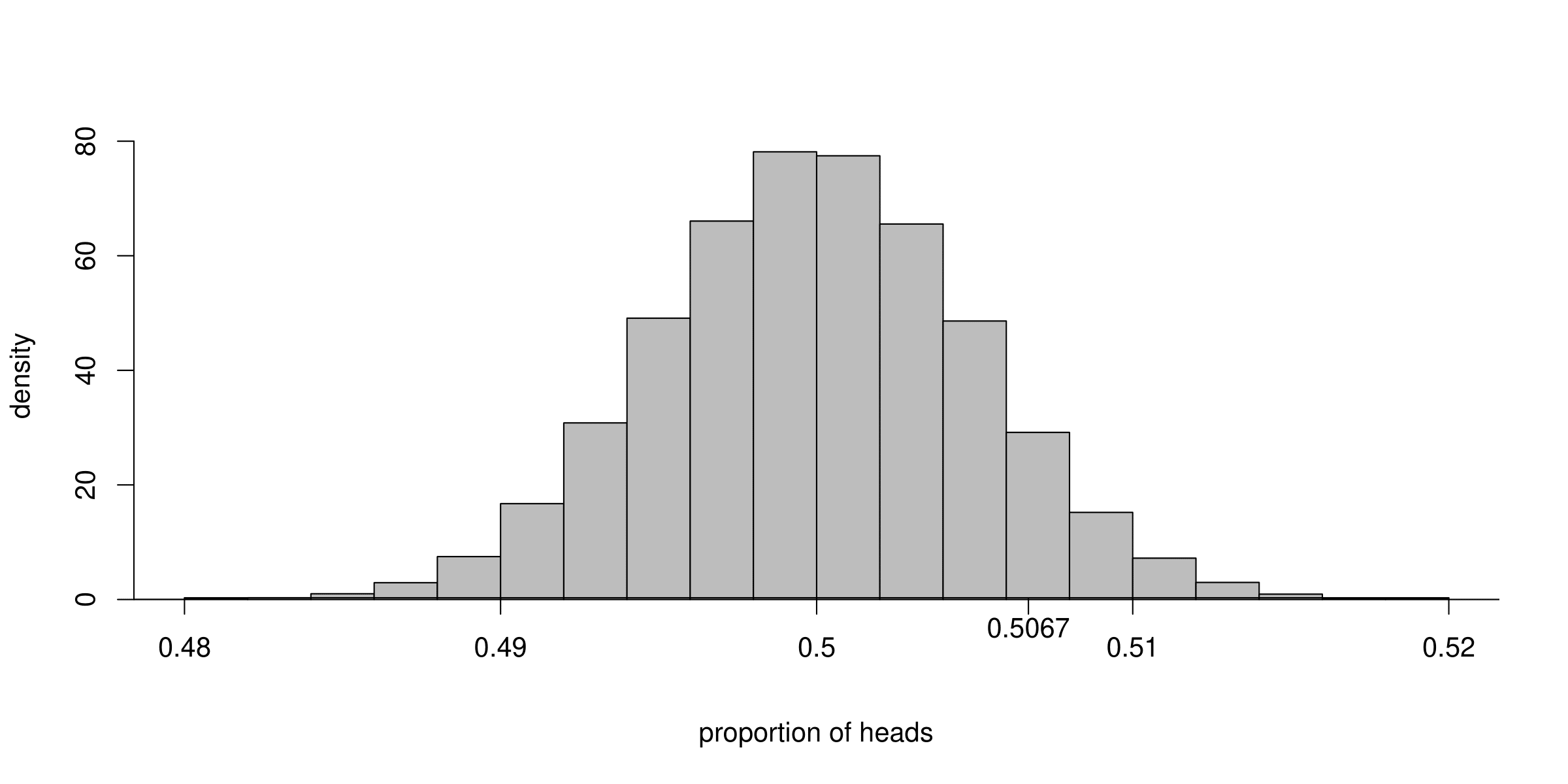 Histogram of the proportions of heads obtained when Kerrich's coin tossing experiment is simulated 100,000 times, using $p=P(H)=1/2$.