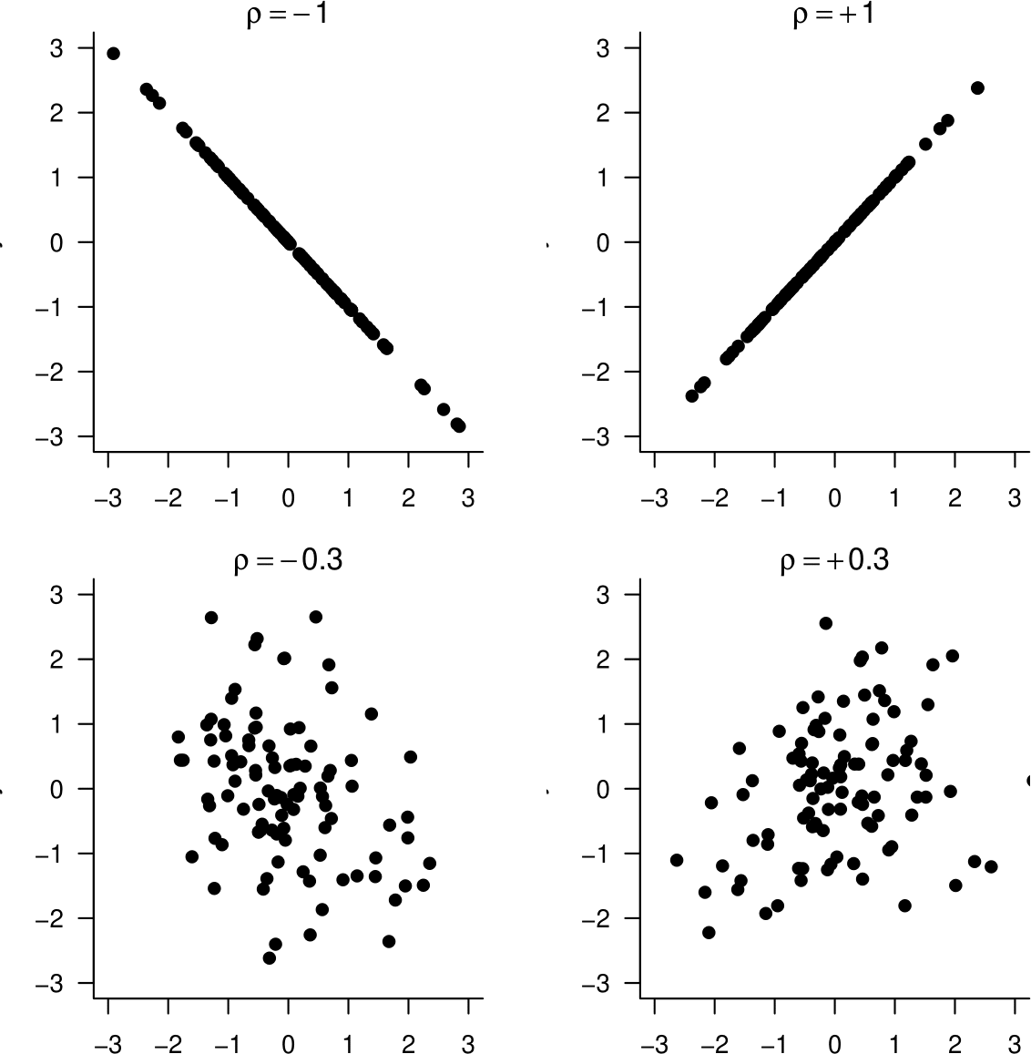 Samples from distributions with correlations $\rho=0$ (2 of them), $\rho=\pm 0.3, \rho=\pm 0.7$ and $\rho=\pm 1$.