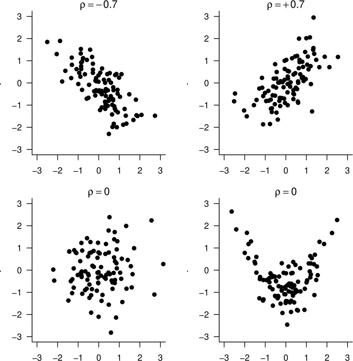 Samples from distributions with correlations $\rho=0$ (2 of them), $\rho=\pm 0.3, \rho=\pm 0.7$ and $\rho=\pm 1$.