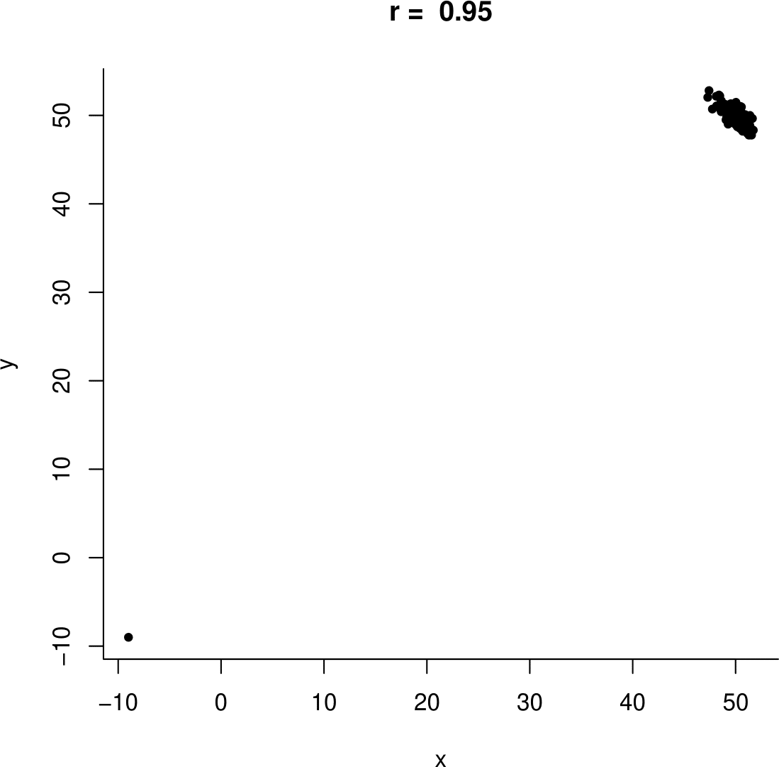 Example data. Left: including the 'datum' (-9,9). Right: with the missing value removed.