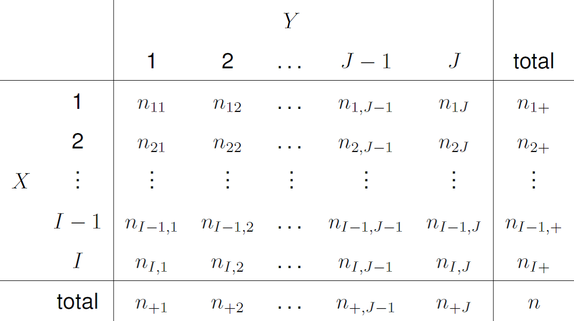 Notation for a 2-way contingency table.