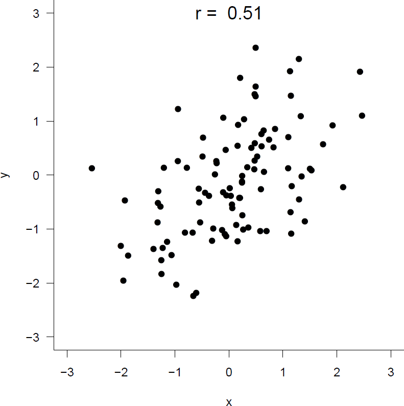 A random sample of size 100 from a distribution with $\rho=0.5$.