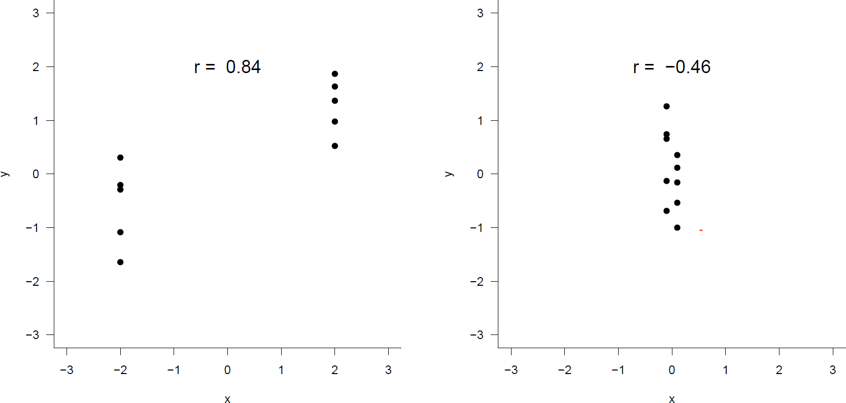 Left: $x$-values chosen to be only -2 or 2.  Right: $x$-values chosen to be only -0.1 or 0.1.