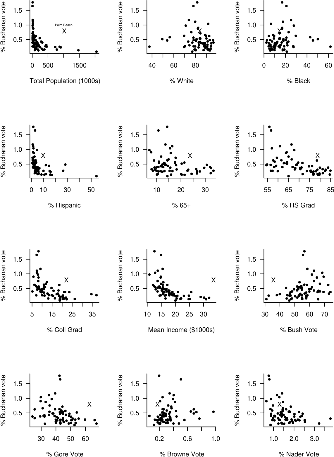  Percentage of Buchanan votes against explanatory variables.  Palm Beach County is marked with a cross.