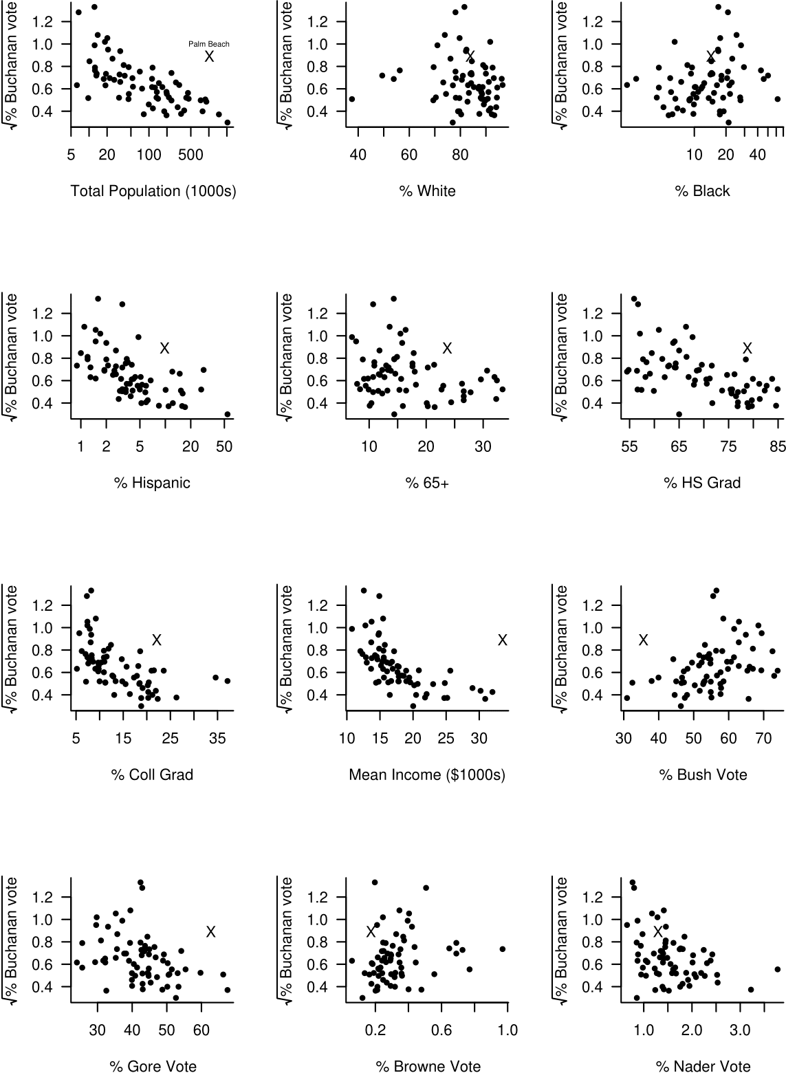 The square root of the percentage of Buchanan votes against explanatory variables.  Palm Beach County is marked with a cross.  Note the log scale on the $x$-axis of some plots.