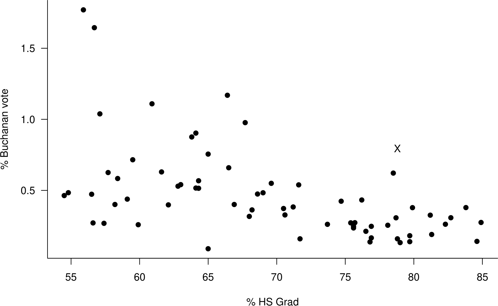 Scatter plot of the percentage of the vote obtained by Buchanan against the percentage of the population who graduate from high school the 2000 US Presidential Election data.