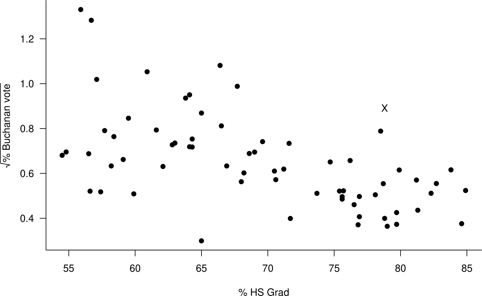 Scatter plot of the square root of the percentage of the vote obtained by Buchanan against the percentage of the population who graduate from high school the 2000 US Presidential Election data.