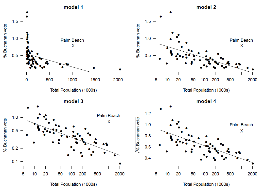 Least squares regression lines added to plots of the percentage of the vote for Buchanan against total population. Various transformations have been used.