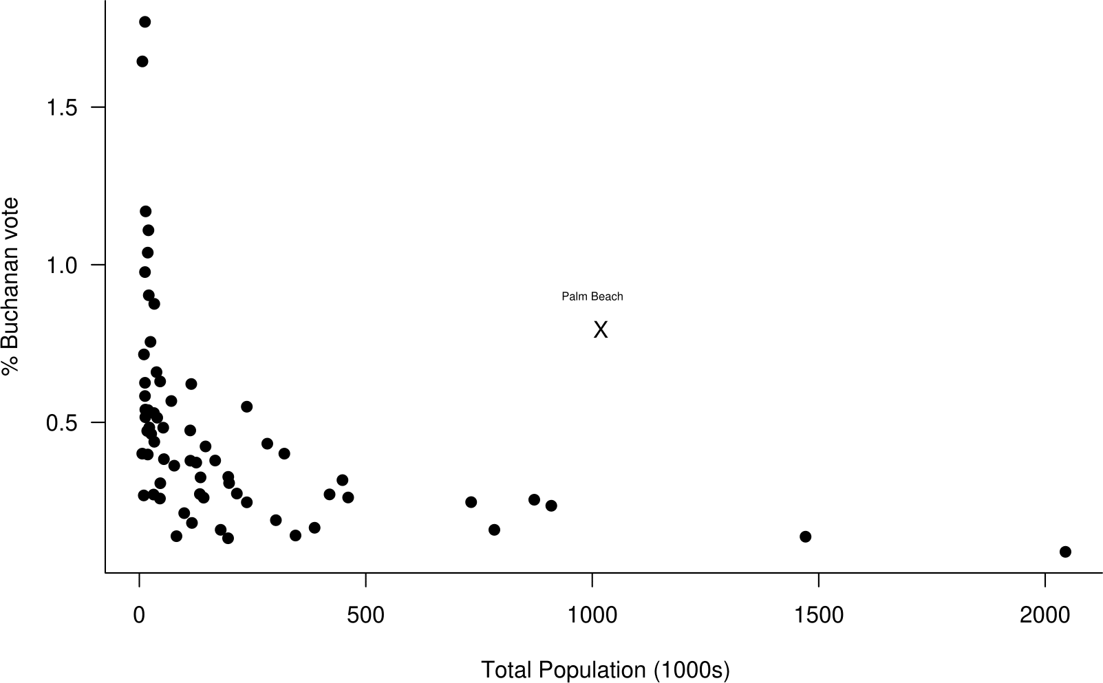 Scatter plot of the percentage of the vote obtained by Buchanan against the total population from the 2000 US Presidential Election data.