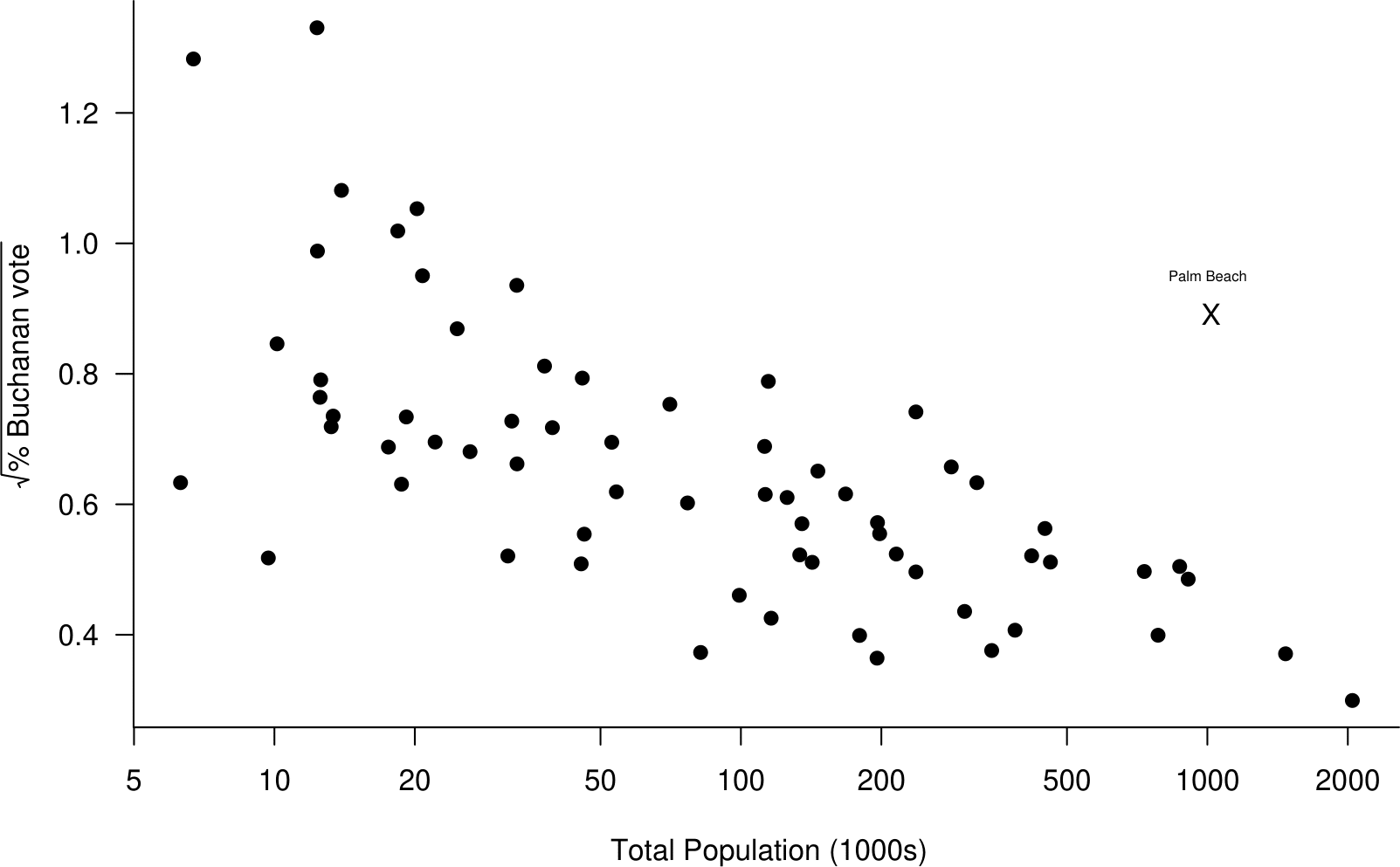 Scatter plot of the square root of the percentage of the vote obtained by Buchanan against the log of the total population from the 2000 US Presidential Election data.  The plot suggests that these variables are aproximately linearly related.