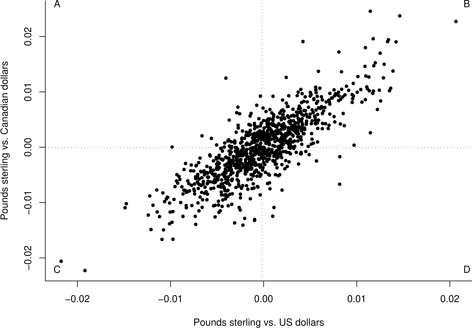 Plot of $Y$ against $X$.  The vertical line is drawn at the sample mean of the $X$ data and the horizontal line at the sample mean of the $Y$ data.