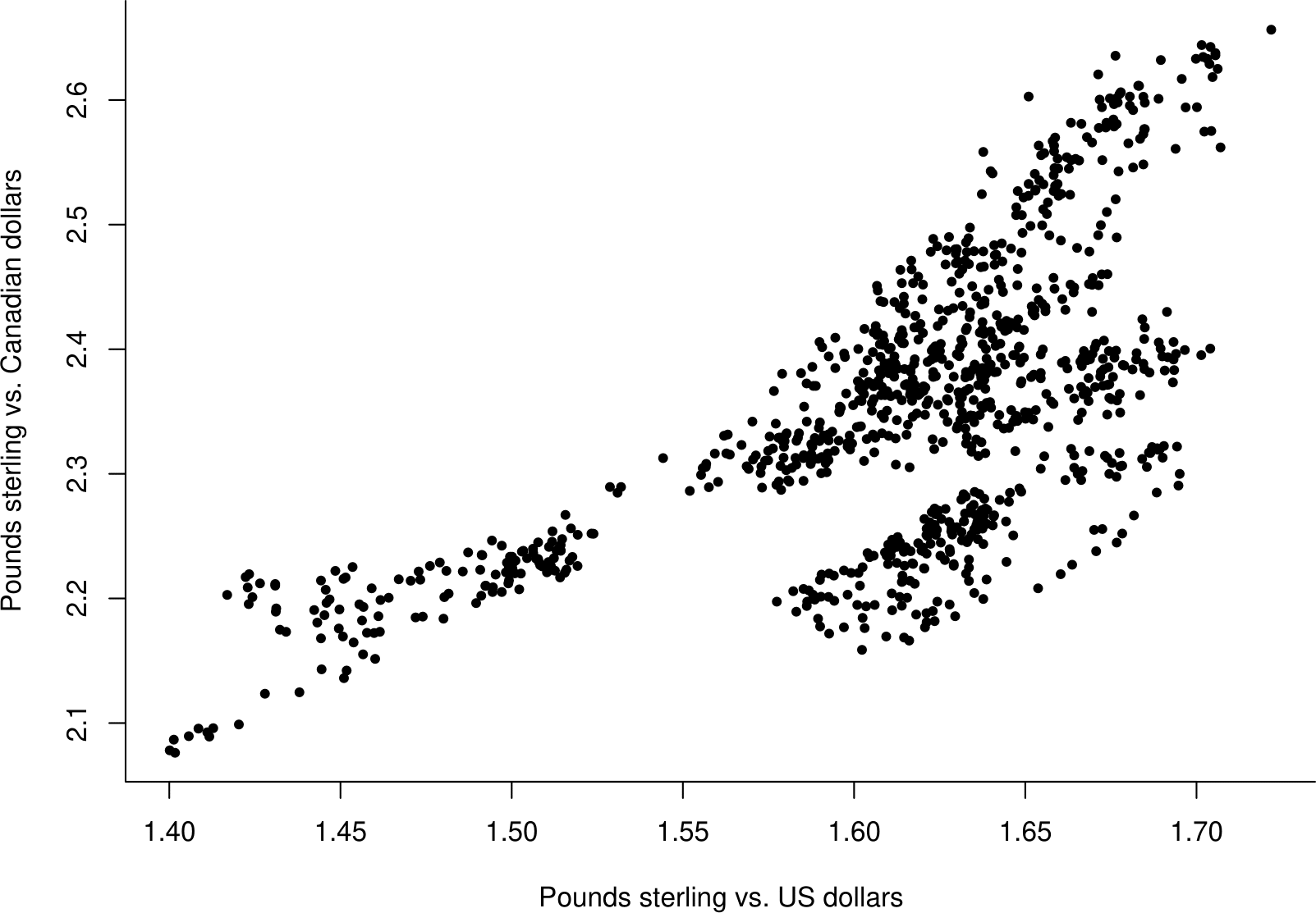 Value of 1 UK pound in Canadian dollars against value of 1 UK pound in US dollars.