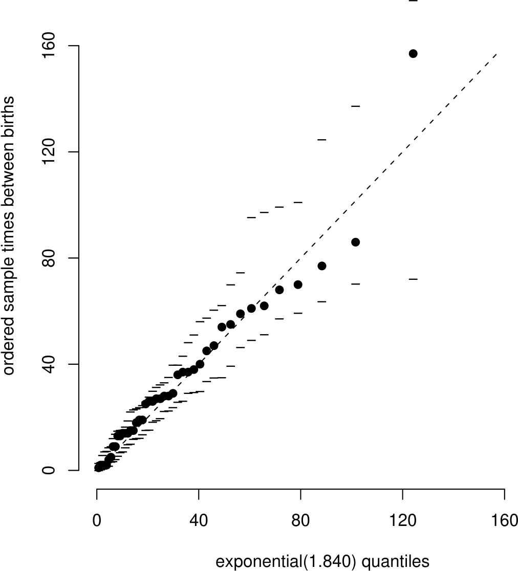 Exponential QQ plot with simulation envelopes based on 19 simulated datasets. Note the axis scales are in minutes but 1.840 is the estimated birth rate per hour.