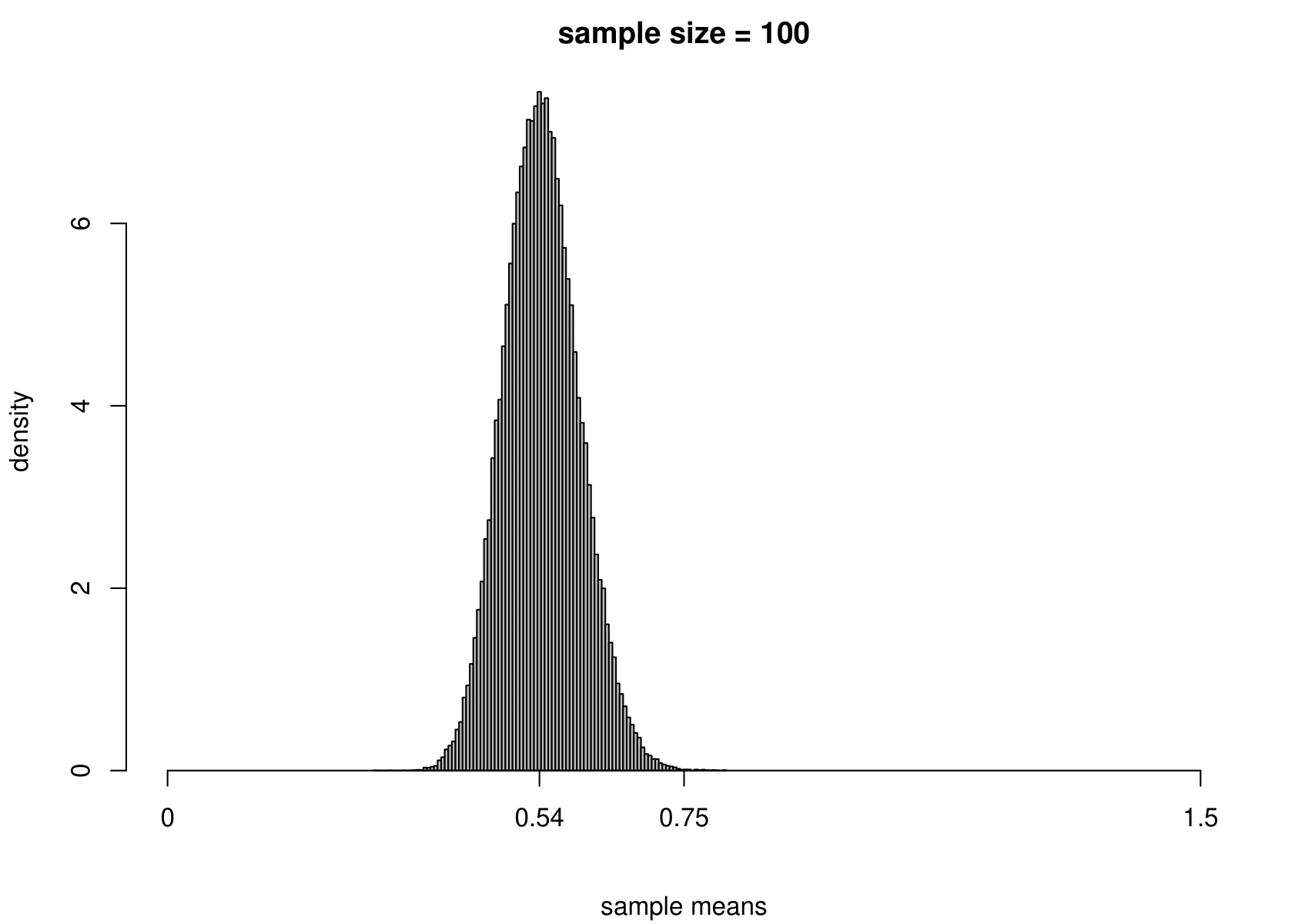 The sampling distribution of $\hat{\mu}$ and $\hat{\sigma}^2$ based on 100,000 independent simulations from an exponential(1.84) distribution.  Left: mean.  Right: variance.  The dotted line in the top left plot is the p.d.f. of the exponential(1.84) distribution. The sample size is given in the titles of the plots.