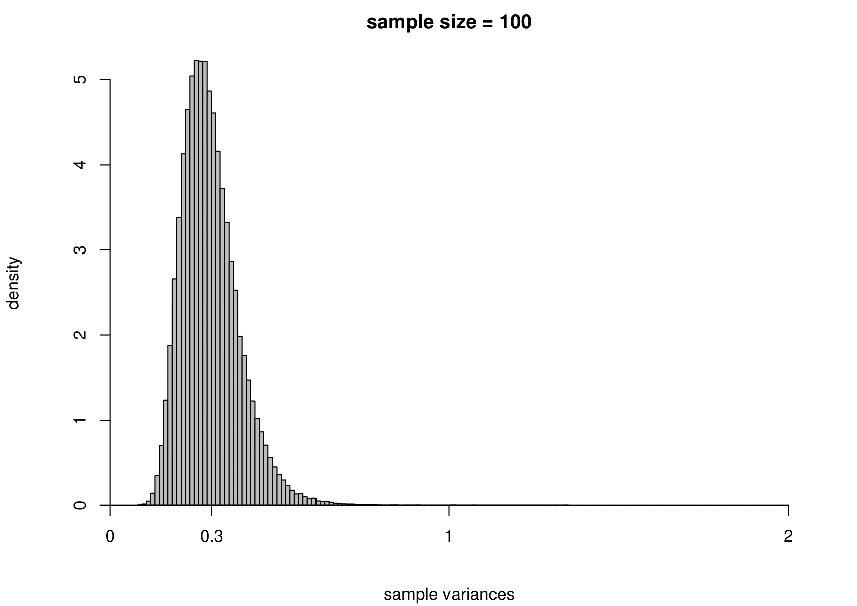 The sampling distribution of $\hat{\mu}$ and $\hat{\sigma}^2$ based on 100,000 independent simulations from an exponential(1.84) distribution.  Left: mean.  Right: variance.  The dotted line in the top left plot is the p.d.f. of the exponential(1.84) distribution. The sample size is given in the titles of the plots.