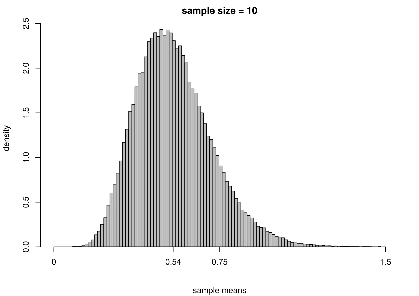 The sampling distribution of $\hat{\mu}$ and $\hat{\sigma}^2$ based on 100,000 independent simulations from an exponential(1.84) distribution.  Left: mean.  Right: variance.  The dotted line in the top left plot is the p.d.f. of the exponential(1.84) distribution. The sample size is given in the titles of the plots.