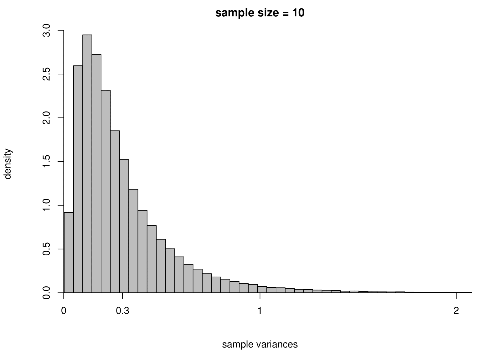 The sampling distribution of $\hat{\mu}$ and $\hat{\sigma}^2$ based on 100,000 independent simulations from an exponential(1.84) distribution.  Left: mean.  Right: variance.  The dotted line in the top left plot is the p.d.f. of the exponential(1.84) distribution. The sample size is given in the titles of the plots.