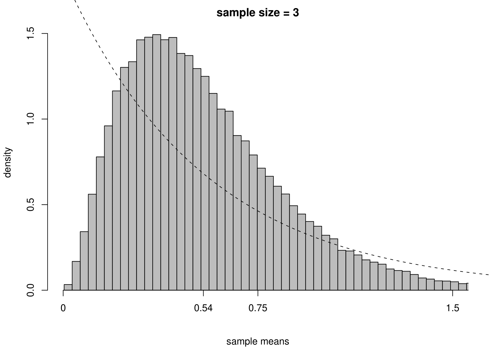 The sampling distribution of $\hat{\mu}$ and $\hat{\sigma}^2$ based on 100,000 independent simulations from an exponential(1.84) distribution.  Left: mean.  Right: variance.  The dotted line in the top left plot is the p.d.f. of the exponential(1.84) distribution. The sample size is given in the titles of the plots.