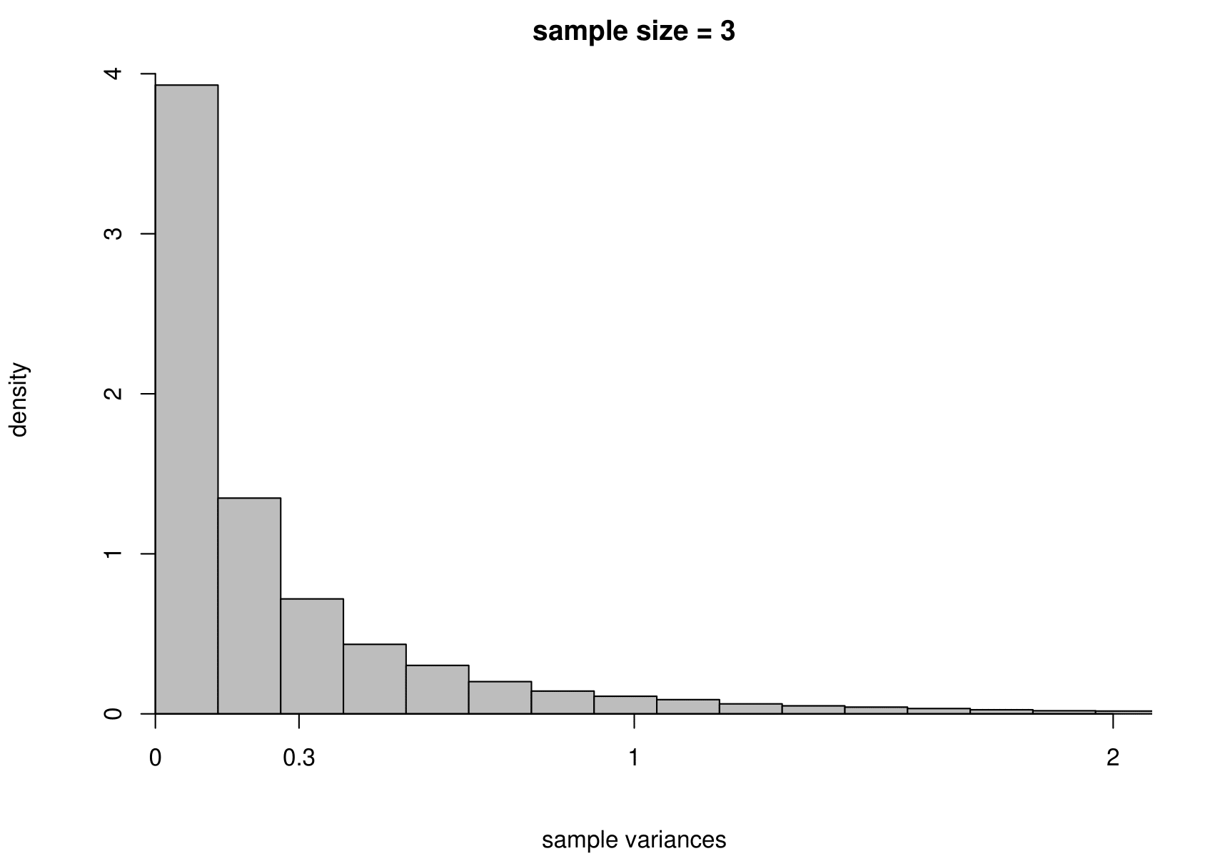 The sampling distribution of $\hat{\mu}$ and $\hat{\sigma}^2$ based on 100,000 independent simulations from an exponential(1.84) distribution.  Left: mean.  Right: variance.  The dotted line in the top left plot is the p.d.f. of the exponential(1.84) distribution. The sample size is given in the titles of the plots.