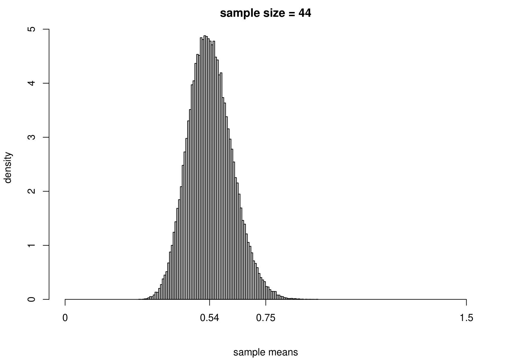 The sampling distribution of $\hat{\mu}$ and $\hat{\sigma}^2$ based on 100,000 independent simulations from an exponential(1.84) distribution.  Left: mean.  Right: variance.  The dotted line in the top left plot is the p.d.f. of the exponential(1.84) distribution. The sample size is given in the titles of the plots.