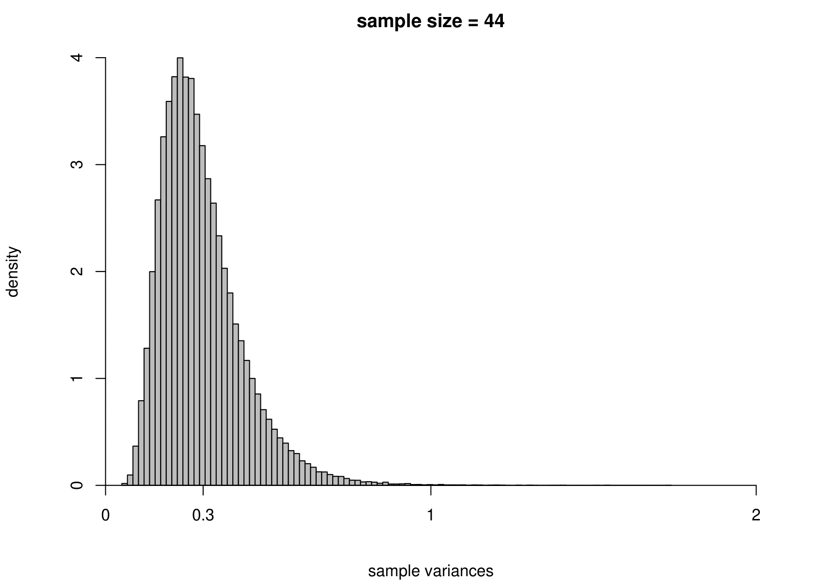 The sampling distribution of $\hat{\mu}$ and $\hat{\sigma}^2$ based on 100,000 independent simulations from an exponential(1.84) distribution.  Left: mean.  Right: variance.  The dotted line in the top left plot is the p.d.f. of the exponential(1.84) distribution. The sample size is given in the titles of the plots.