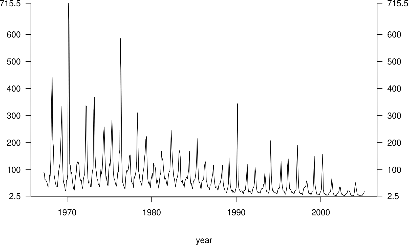 A time series plot of ?.