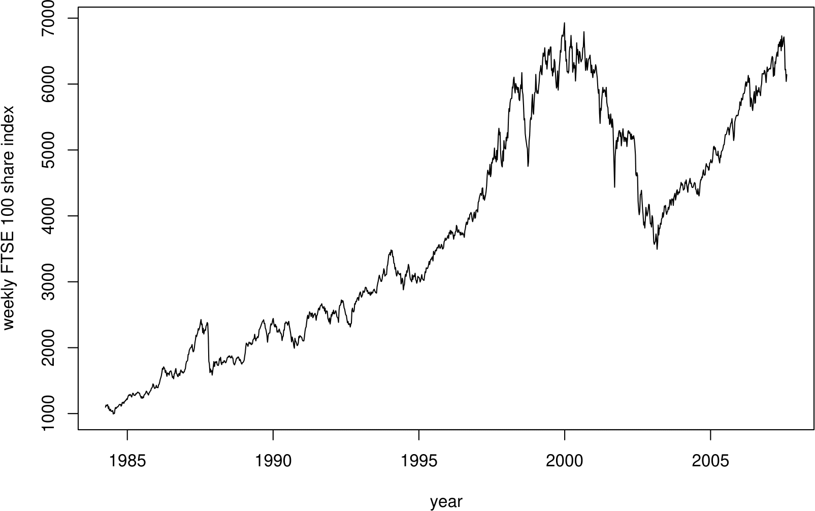 Time series plots of the FTSE 100 weekly closing values, 1984--2007.  Top: default plot.  Bottom: modified version, with two vertical axes and the index measured in 1000s.