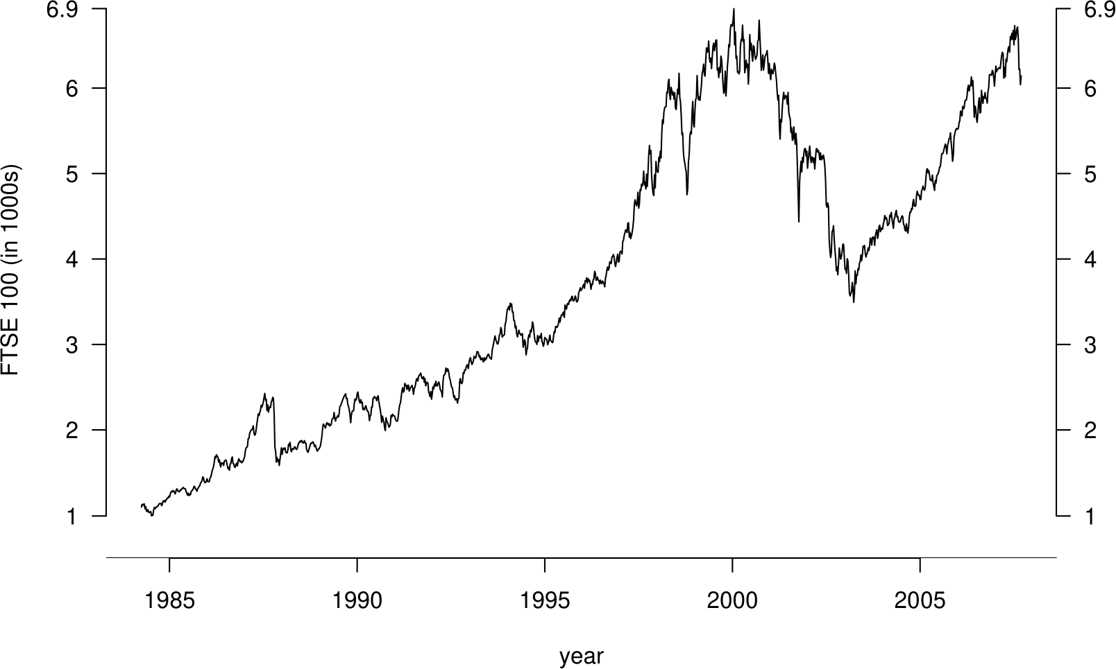 Weekly FTSE 100 closing prices against numbers of people seeing their doctor about flu over 4-week periods.