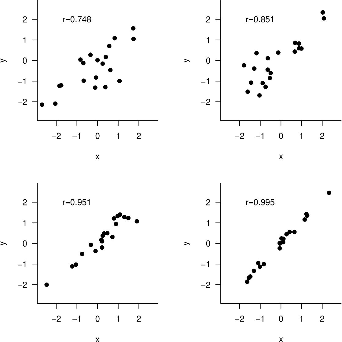 Some scatter plots and their sample correlation coefficient.