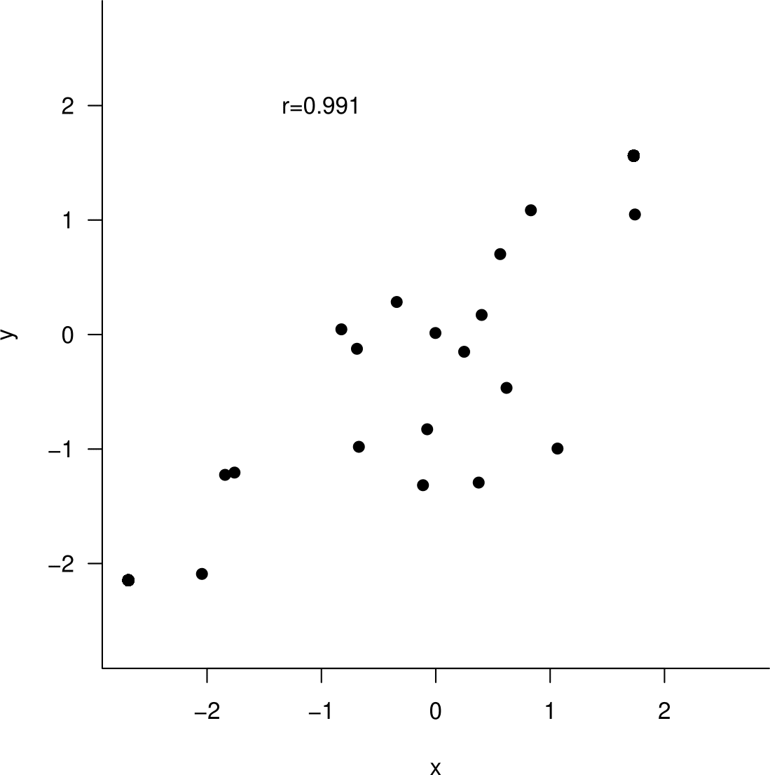 Can you guess the value of the sample correlation coefficient?