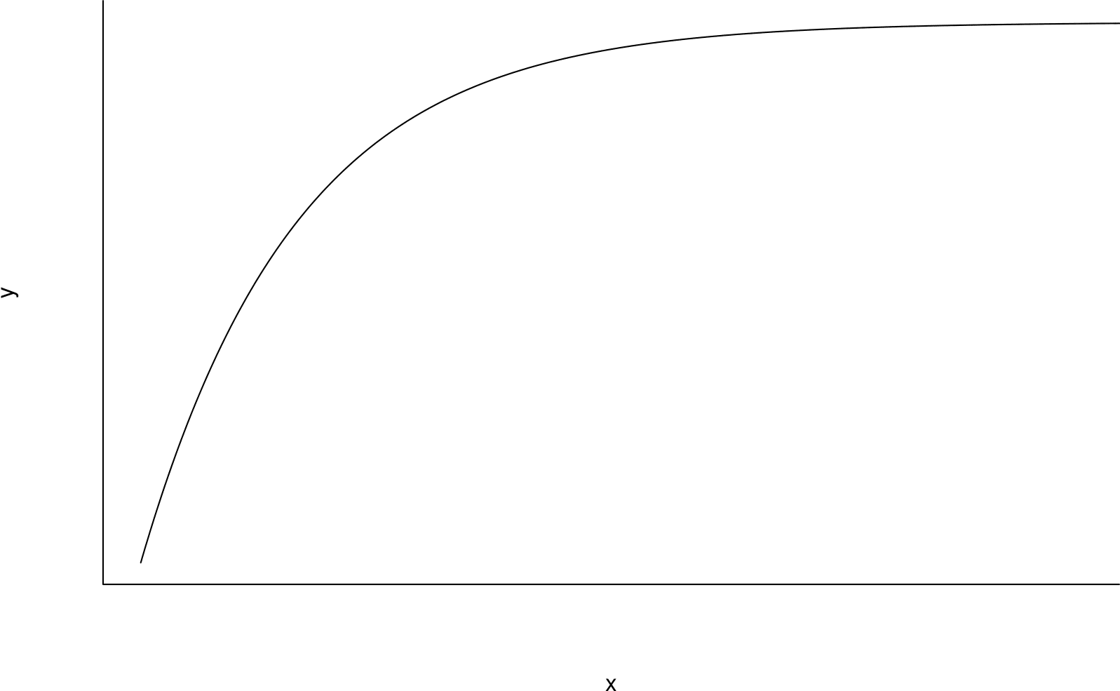 A curve in which both $y$ and $x$ are bulging down compared to an imaginary straight line drawn between the ends of the curve.