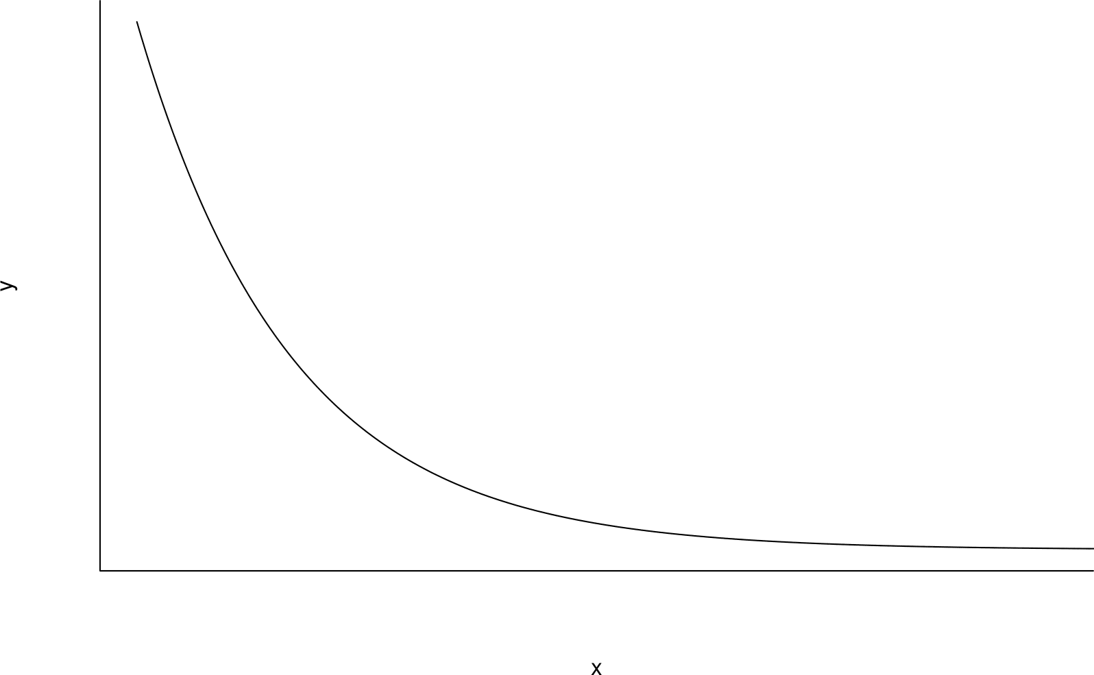 A curve in which both $y$ and $x$ are bulging down compared to an imaginary straight line drawn between the ends of the curve.