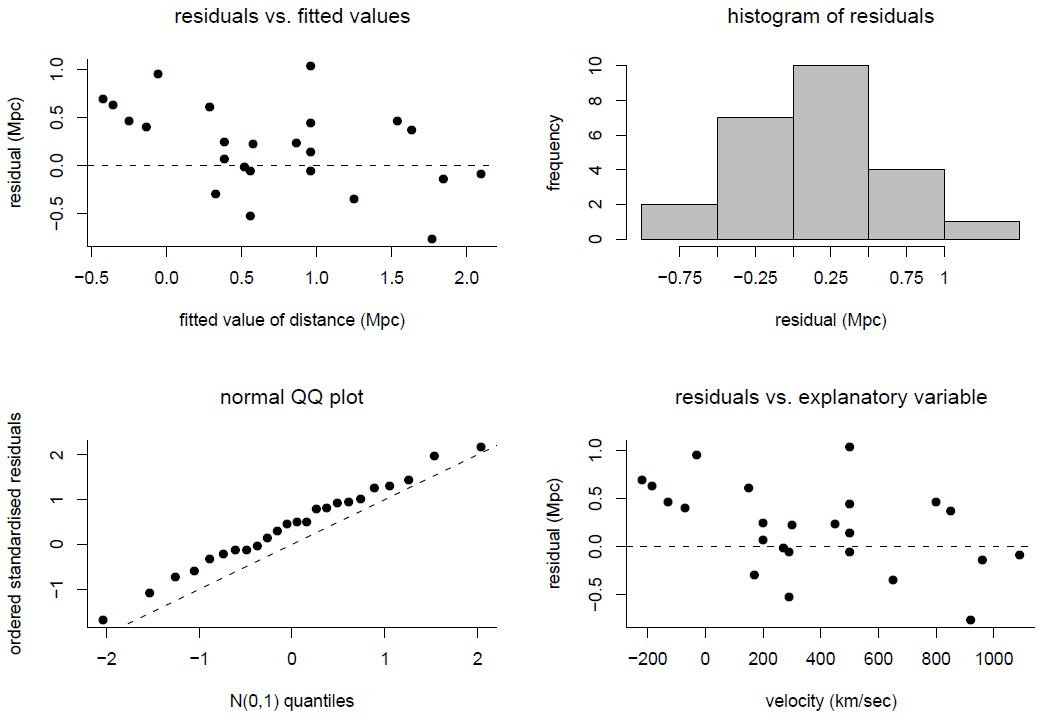 Checking the linear regression model fitted to Hubble's data. Model 2, regression through the origin.