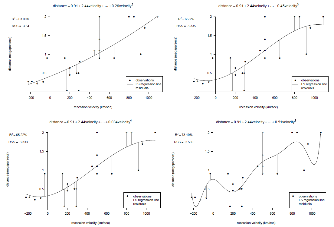 Fits of polynomial of degrees 2, 3, 4 and 8 to Hubble's data.