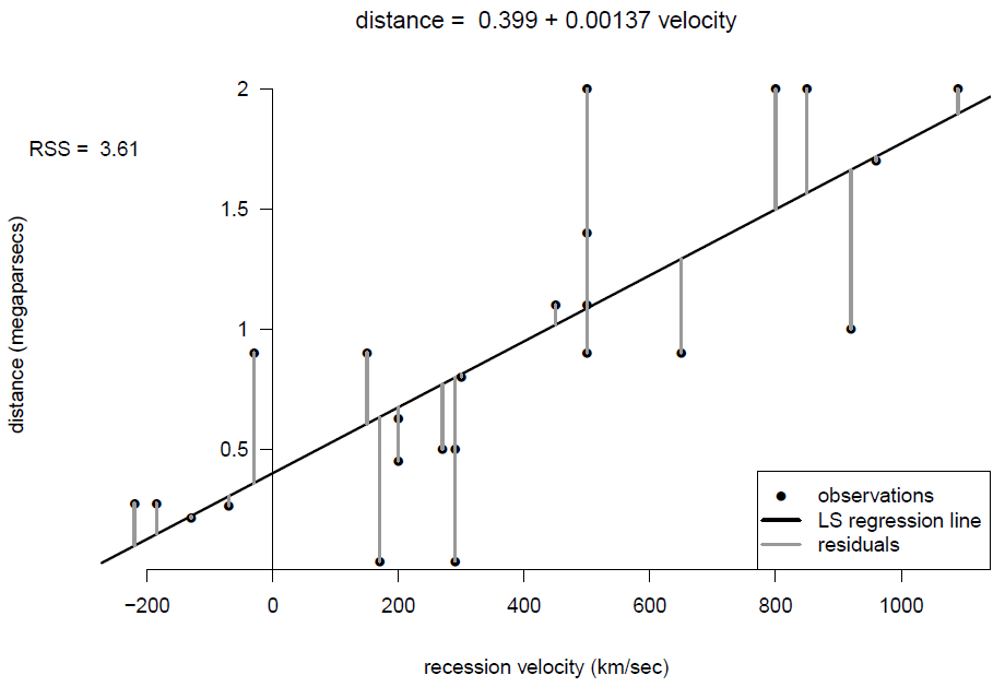 Scatter plot of distance against recession velocity, with least squares fit of an unconstrained line.