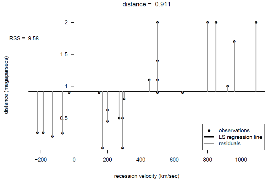 Scatter plot of distance against recession velocity, with least squares fit of a horizontal line.