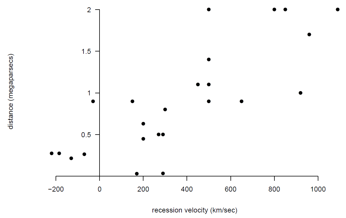 Scatter plot of distance against recession velocity.