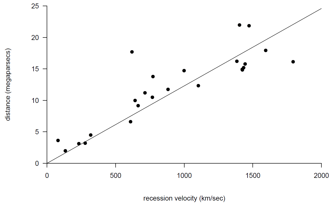 Scatter plots of new 'Hubble' data with fitted regression through the origin.