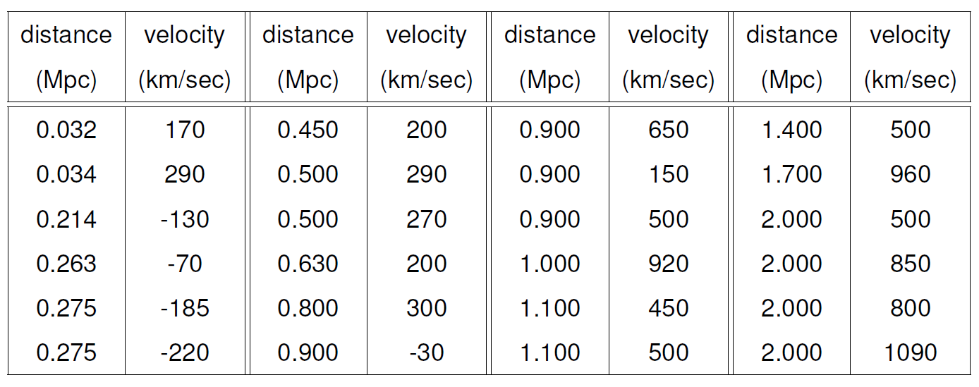 Hubble's data. 1 MPc = 1 megaparsec = $3.086 \times 10^{19}$ km. A megaparsec is a long distance: the distance from the Earth to the Sun is 'only' $1.5 \times 10^8$ km.