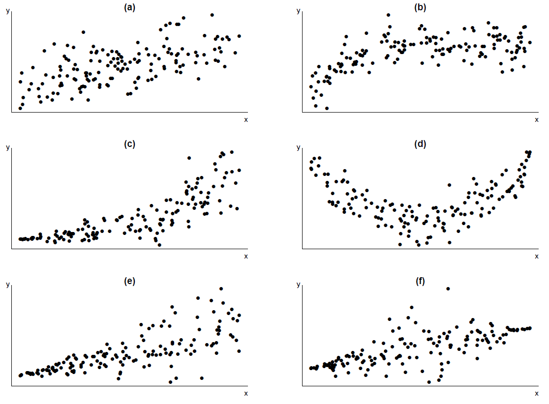 Some scatter plots.(a) (approximately) linear relationship, (approximately) constant spread about line; (b) non-linear relationship, constant spread about curve;(c) non-linear relationship, increasing spread about curve;(d) quadratic relationship, constant spread about curve; (e) linear relationship, increasing spread about line;(f) linear relationship, non-constant spread about line.