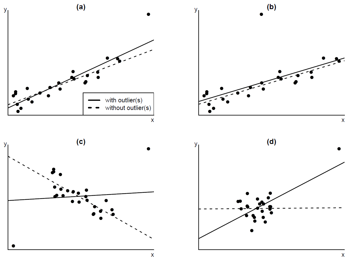 Outliers and their influence on the fitted linear regression line. The fitted line for the complete data (---------) and when the outlier(s) are removed (- - - - - -) is drawn on the plots. (a) outlying $x$ value with moderate influence on the fitted regression line; (b) average $x$ value with small influence; (c) 2 outlying $x$s with large influence; (d) outlying $x$ with large influence.