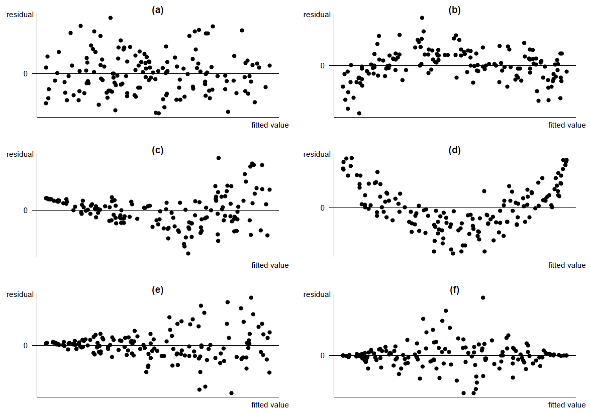 Patterns to look out for in residual plots: (a) random scatter (satisfactory); (b) non-linear, constant spread about curve; (c) non-linear, increasing spread about curve; (d) quadratic, constant spread about curve; (e) scatter about line residual=0, increasing spread about line (triangle/funnel); (f) scatter about line residual=0, non-constant spread about line (diamond).