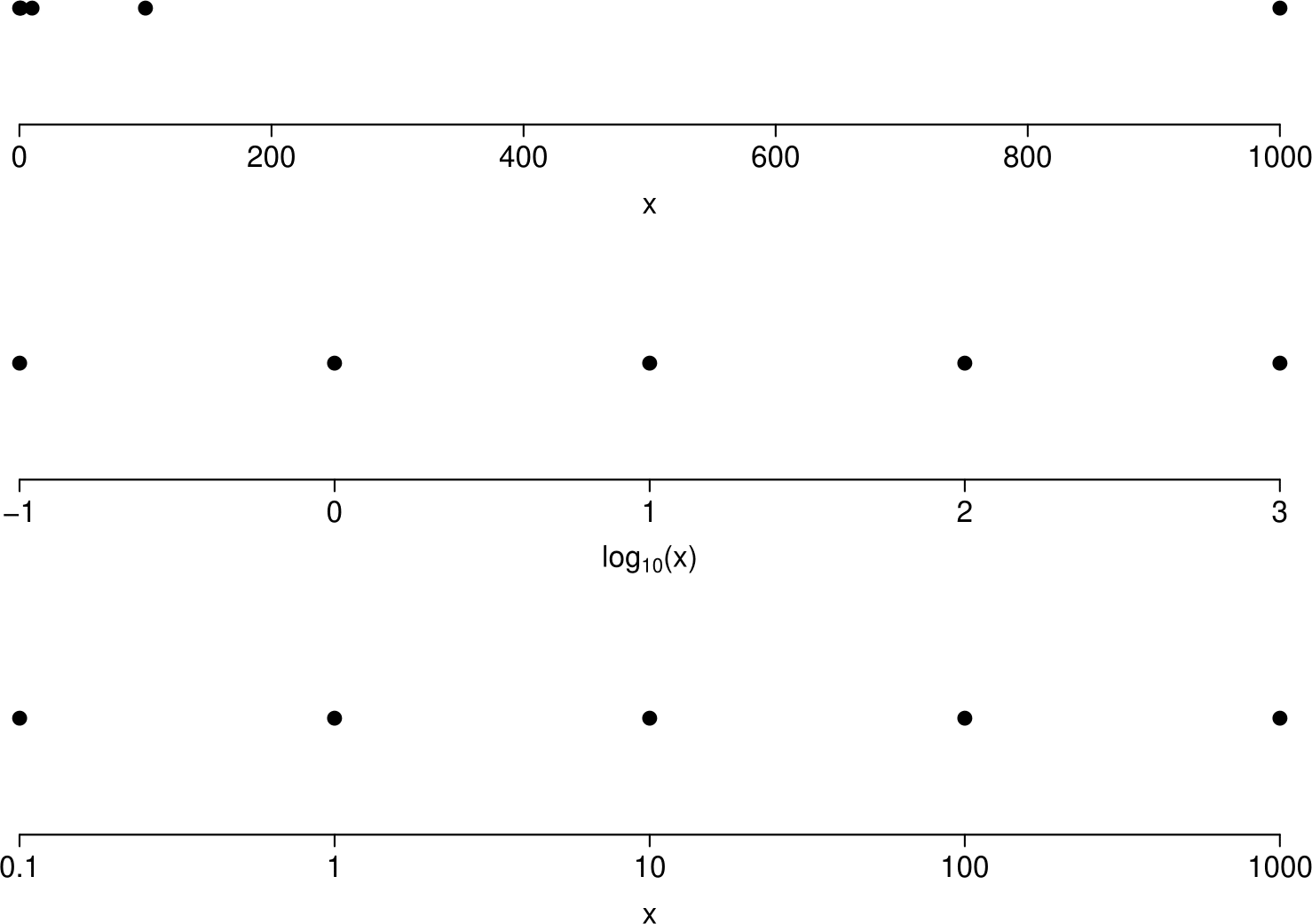 Plots to illustrate log-transformation of axes. Top: values of $x$ plotted. Middle: values of $\log_{10}(x)$ plotted. Bottom: values of $x$ plotted on a log-scale.