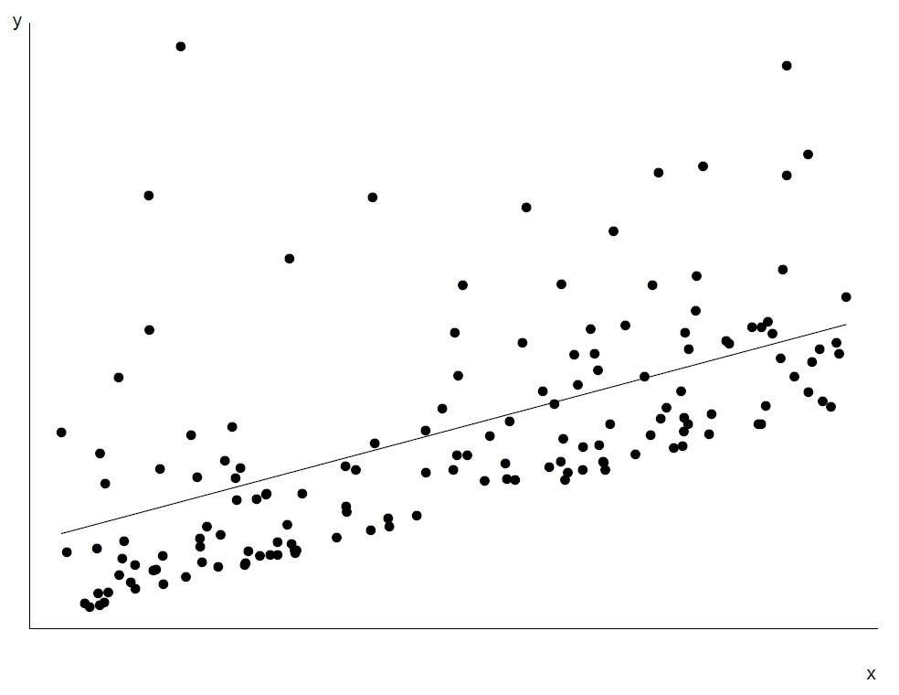 Scatter plot of $y$ against $x$.  The true relationship is linear but the error distribution skewed (with constant variance).