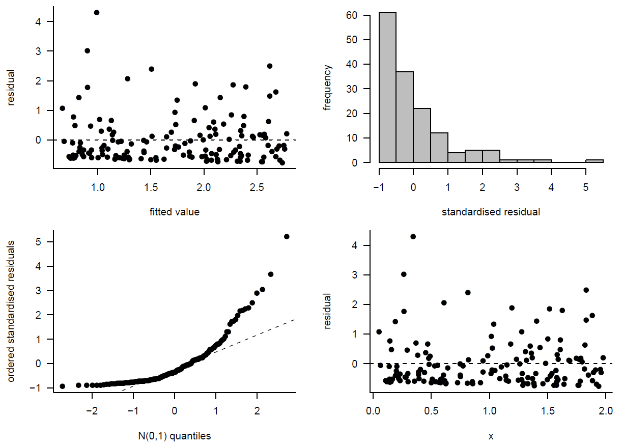 Residual plots from the linear model fitted to the data in Figure \@ref(fig:nonnormal).