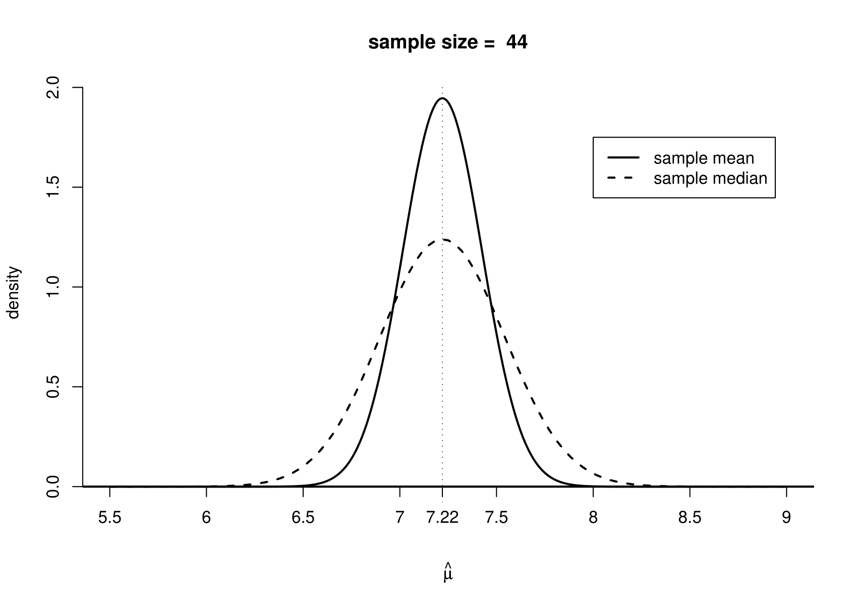 The sampling distribution of the sample mean and the approximate large sample sampling distribution of the sample median for a random sample from a $N(7.22, 1.36)$.  A sample size of 44 is used for illustration.