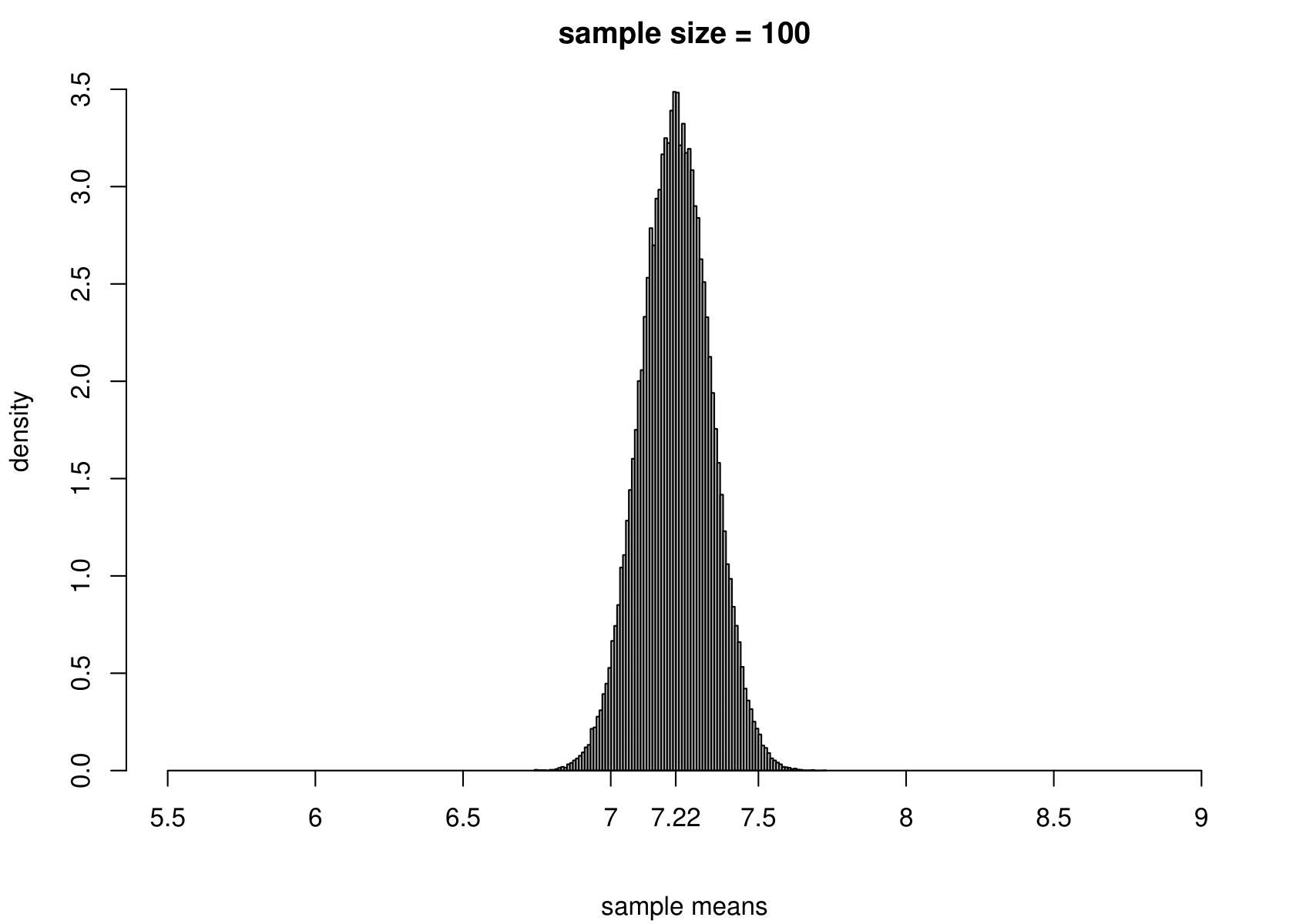 The sampling distribution of $\hat{\mu}$ and $\hat{\sigma}^2$ based on 100,000 independent simulations from a $N(7.22,1.36)$ distribution.  Left: mean.  Right: variance.  The dotted line in the top left plot is the p.d.f. of the $N(7.22,1.36)$ distribution. The sample size is given in the titles of the plots.