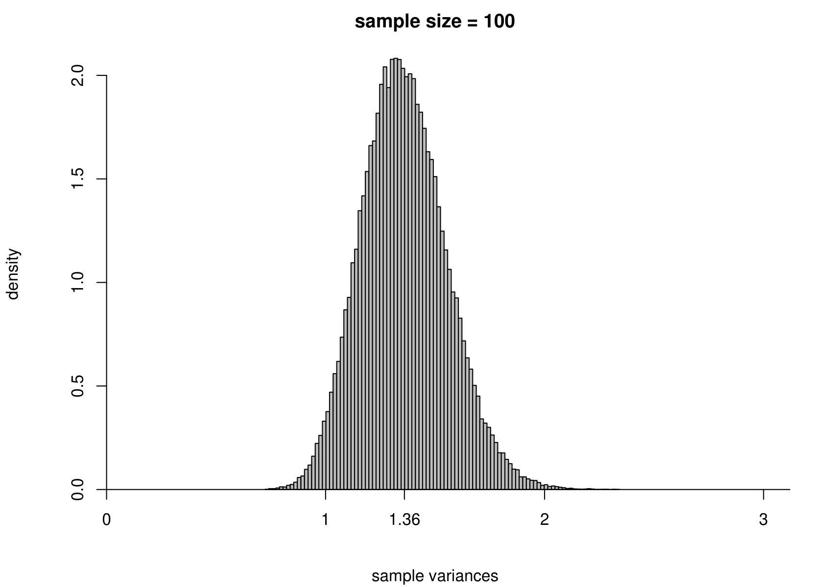 The sampling distribution of $\hat{\mu}$ and $\hat{\sigma}^2$ based on 100,000 independent simulations from a $N(7.22,1.36)$ distribution.  Left: mean.  Right: variance.  The dotted line in the top left plot is the p.d.f. of the $N(7.22,1.36)$ distribution. The sample size is given in the titles of the plots.