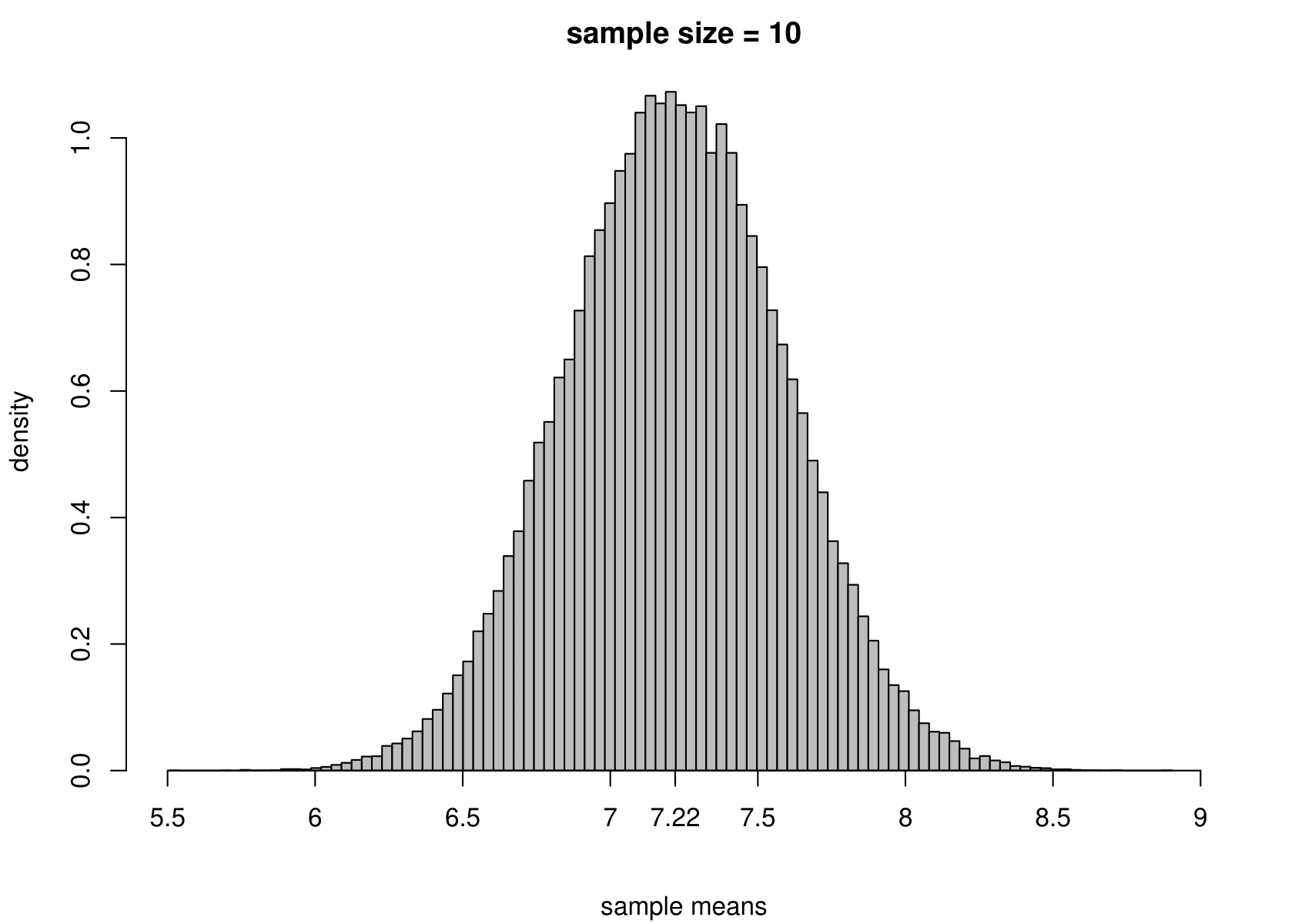 The sampling distribution of $\hat{\mu}$ and $\hat{\sigma}^2$ based on 100,000 independent simulations from a $N(7.22,1.36)$ distribution.  Left: mean.  Right: variance.  The dotted line in the top left plot is the p.d.f. of the $N(7.22,1.36)$ distribution. The sample size is given in the titles of the plots.