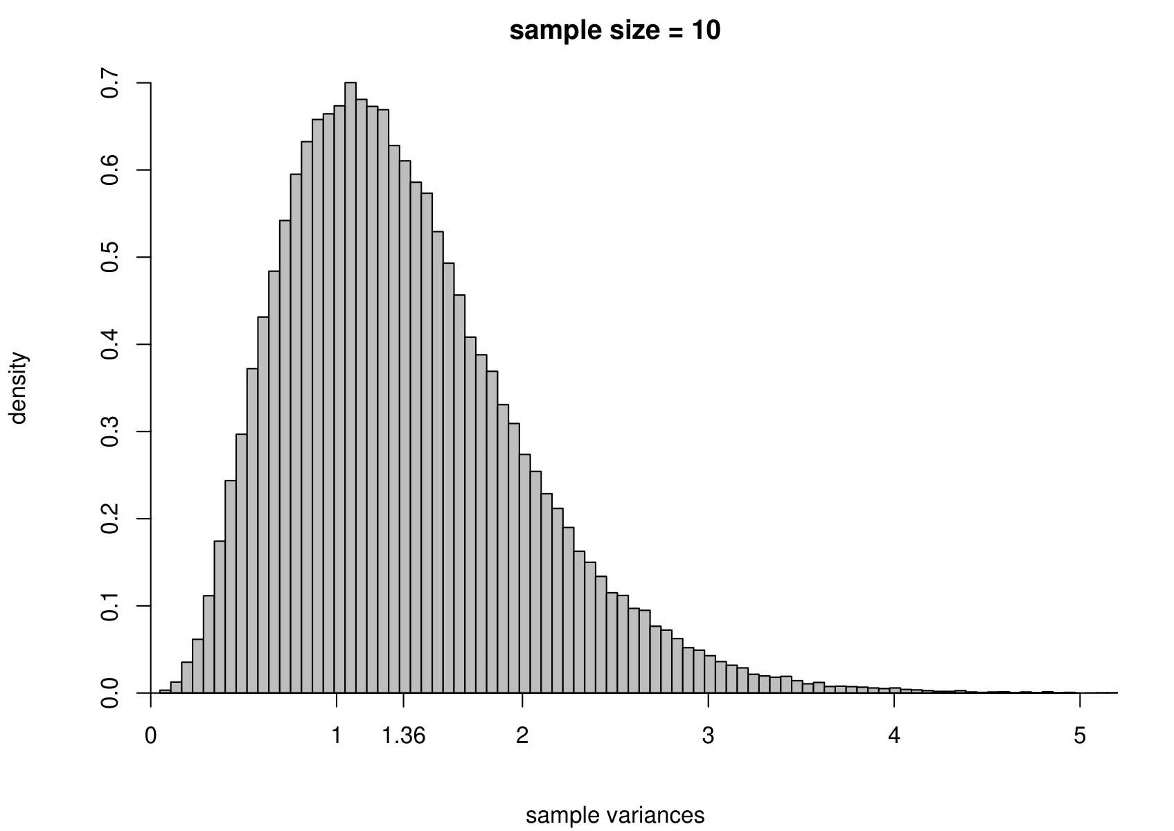 The sampling distribution of $\hat{\mu}$ and $\hat{\sigma}^2$ based on 100,000 independent simulations from a $N(7.22,1.36)$ distribution.  Left: mean.  Right: variance.  The dotted line in the top left plot is the p.d.f. of the $N(7.22,1.36)$ distribution. The sample size is given in the titles of the plots.